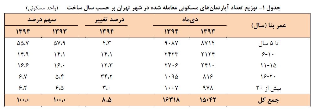 توزیع تعداد آپارتمان‌‎های معامله شده در شهر تهران براساس سال ساخت